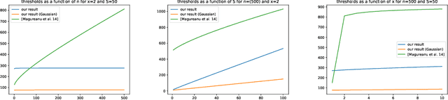 Figure 3 for Mixture Martingales Revisited with Applications to Sequential Tests and Confidence Intervals