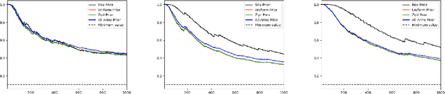 Figure 4 for Mixture Martingales Revisited with Applications to Sequential Tests and Confidence Intervals