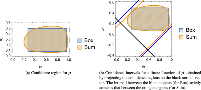 Figure 1 for Mixture Martingales Revisited with Applications to Sequential Tests and Confidence Intervals