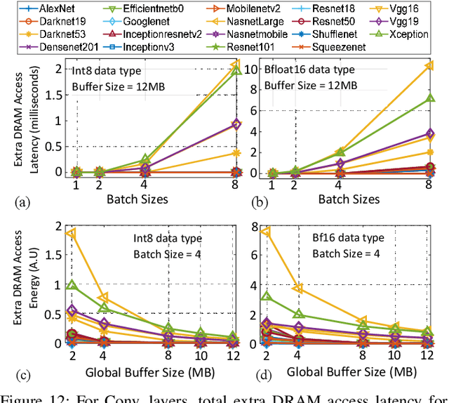Figure 4 for Designing Efficient and High-performance AI Accelerators with Customized STT-MRAM