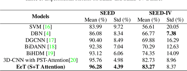 Figure 2 for Transformers for EEG Emotion Recognition