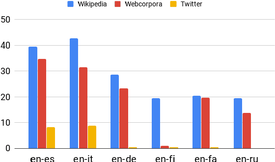 Figure 2 for On the Robustness of Unsupervised and Semi-supervised Cross-lingual Word Embedding Learning
