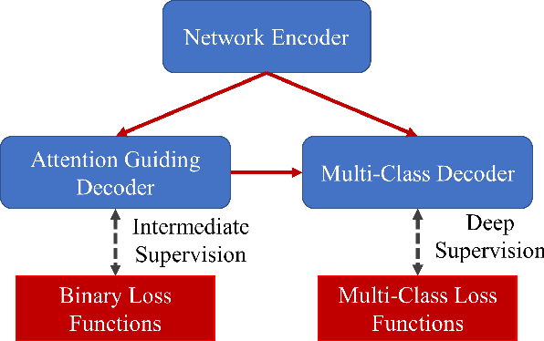 Figure 1 for Prior Attention Network for Multi-Lesion Segmentation in Medical Images
