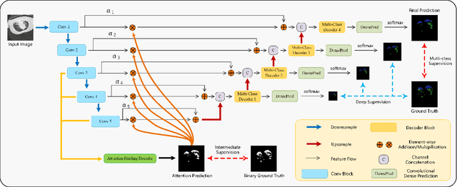 Figure 2 for Prior Attention Network for Multi-Lesion Segmentation in Medical Images