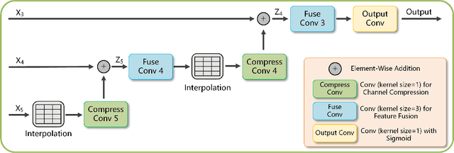 Figure 3 for Prior Attention Network for Multi-Lesion Segmentation in Medical Images