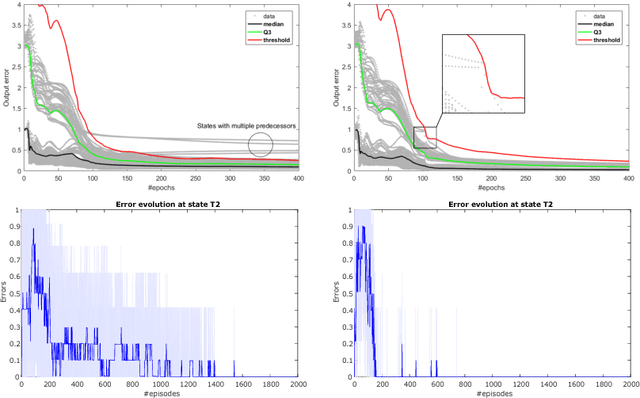 Figure 4 for Prioritized Sweeping Neural DynaQ with Multiple Predecessors, and Hippocampal Replays