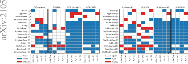 Figure 1 for How Bayesian Should Bayesian Optimisation Be?