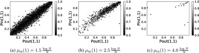 Figure 3 for Estimation of Static Community Memberships from Temporal Network Data