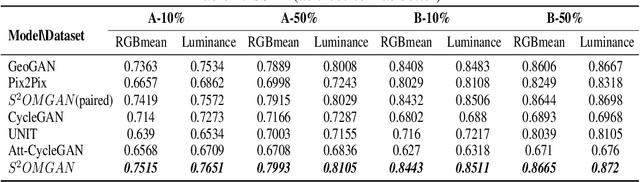 Figure 4 for S$^{2}$OMGAN: Shortcut from Remote Sensing Images to Online Maps