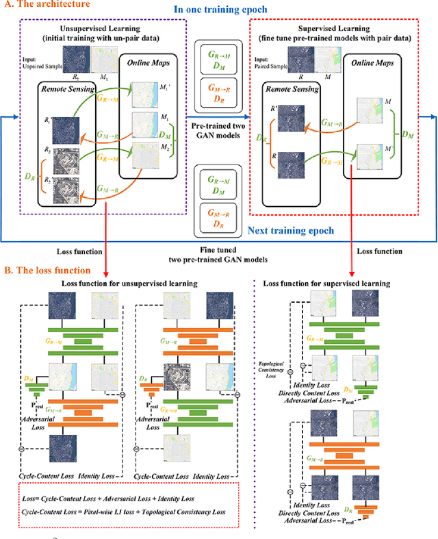 Figure 1 for S$^{2}$OMGAN: Shortcut from Remote Sensing Images to Online Maps