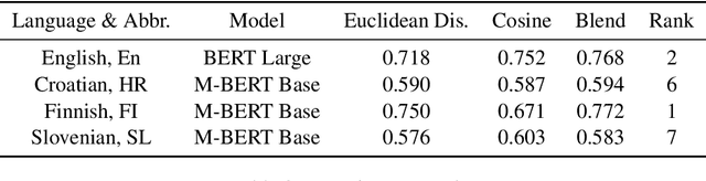 Figure 4 for An Accurate Model for Predicting the  Effect of Context in Word Similarity Based on Bert