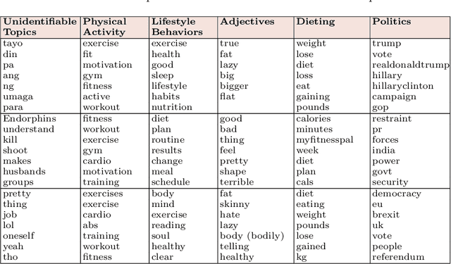 Figure 1 for An Exploratory Study of Exercise in the Twittersphere