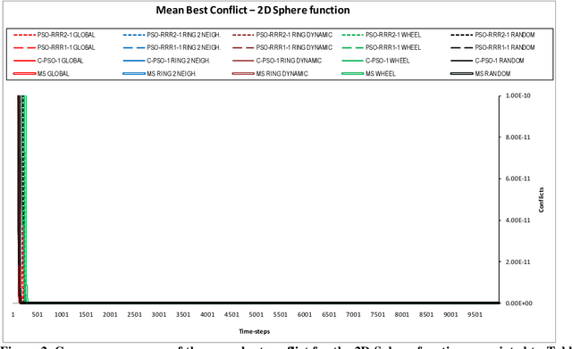 Figure 4 for Numerical Comparison of Neighbourhood Topologies in Particle Swarm Optimization