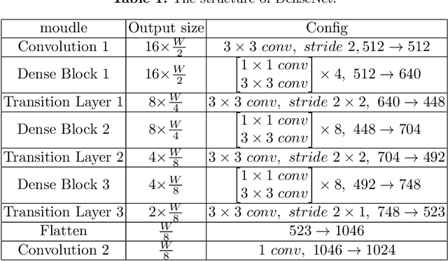 Figure 2 for Robust End-to-End Offline Chinese Handwriting Text Page Spotter with Text Kernel
