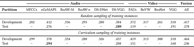 Figure 4 for AVEC 2019 Workshop and Challenge: State-of-Mind, Detecting Depression with AI, and Cross-Cultural Affect Recognition