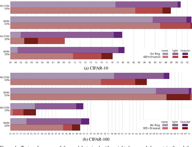 Figure 1 for Further advantages of data augmentation on convolutional neural networks