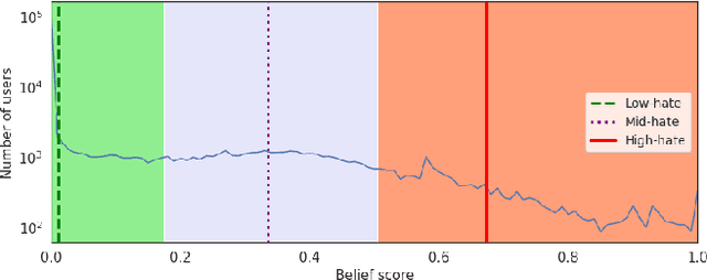 Figure 3 for You too Brutus! Trapping Hateful Users in Social Media: Challenges, Solutions & Insights