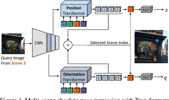 Figure 1 for Learning Multi-Scene Absolute Pose Regression with Transformers
