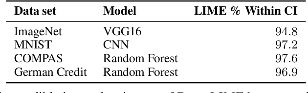 Figure 2 for How Much Should I Trust You? Modeling Uncertainty of Black Box Explanations