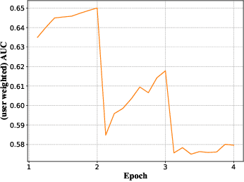 Figure 3 for Towards Understanding the Overfitting Phenomenon of Deep Click-Through Rate Prediction Models