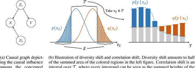 Figure 3 for OoD-Bench: Benchmarking and Understanding Out-of-Distribution Generalization Datasets and Algorithms