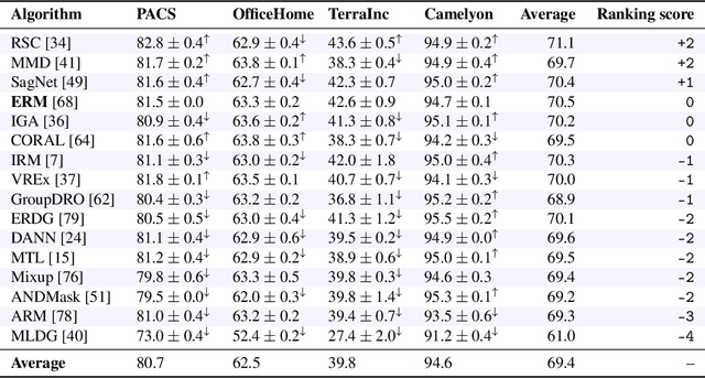 Figure 2 for OoD-Bench: Benchmarking and Understanding Out-of-Distribution Generalization Datasets and Algorithms