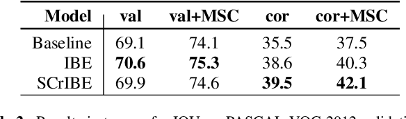 Figure 4 for On the Structures of Representation for the Robustness of Semantic Segmentation to Input Corruption