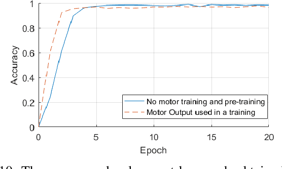 Figure 2 for A Deep Neural Network for Finger Counting and Numerosity Estimation