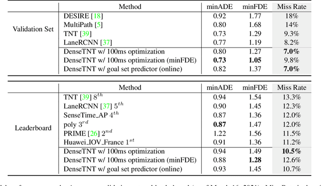 Figure 2 for DenseTNT: End-to-end Trajectory Prediction from Dense Goal Sets