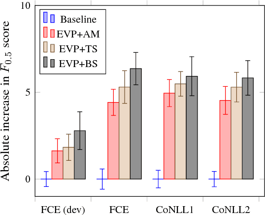 Figure 2 for Wronging a Right: Generating Better Errors to Improve Grammatical Error Detection