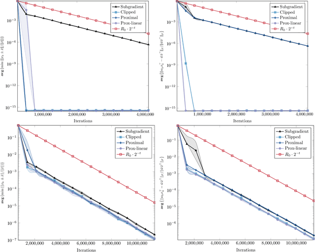 Figure 3 for Stochastic algorithms with geometric step decay converge linearly on sharp functions