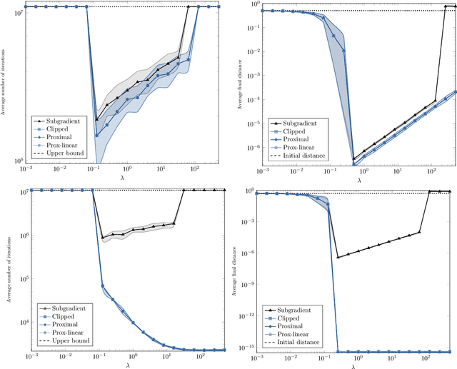 Figure 4 for Stochastic algorithms with geometric step decay converge linearly on sharp functions