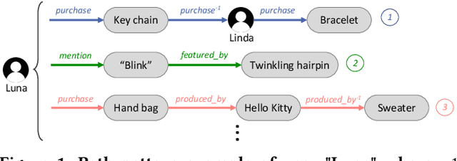 Figure 1 for Fairness-Aware Explainable Recommendation over Knowledge Graphs