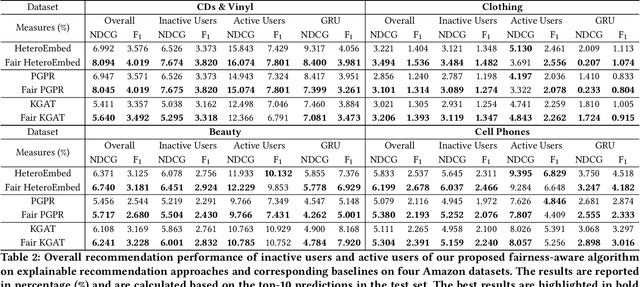 Figure 4 for Fairness-Aware Explainable Recommendation over Knowledge Graphs