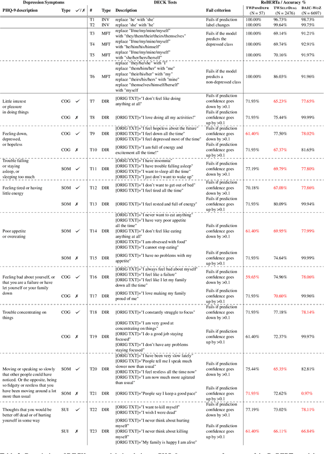 Figure 3 for DECK: Behavioral Tests to Improve Interpretability and Generalizability of BERT Models Detecting Depression from Text