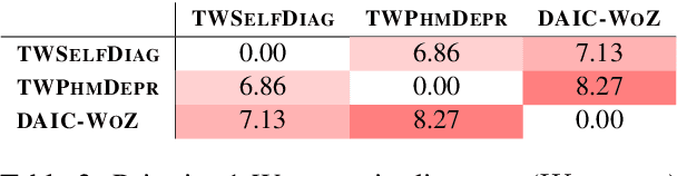 Figure 4 for DECK: Behavioral Tests to Improve Interpretability and Generalizability of BERT Models Detecting Depression from Text