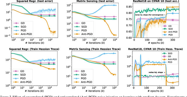 Figure 2 for Anticorrelated Noise Injection for Improved Generalization