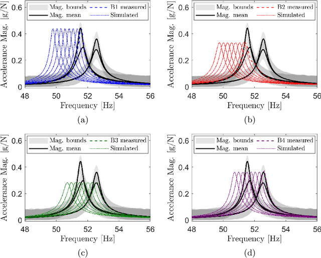 Figure 3 for A generalised form for a homogeneous population of structures using an overlapping mixture of Gaussian processes