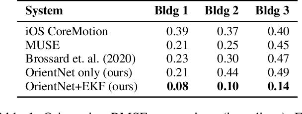 Figure 2 for IDOL: Inertial Deep Orientation-Estimation and Localization