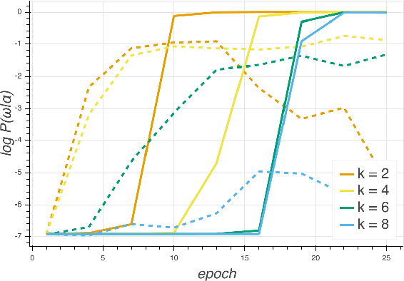 Figure 3 for Word Interdependence Exposes How LSTMs Compose Representations