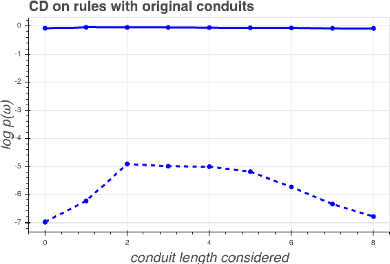 Figure 4 for Word Interdependence Exposes How LSTMs Compose Representations
