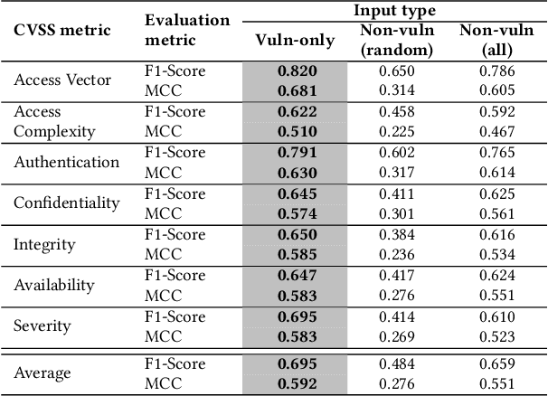 Figure 4 for On the Use of Fine-grained Vulnerable Code Statements for Software Vulnerability Assessment Models