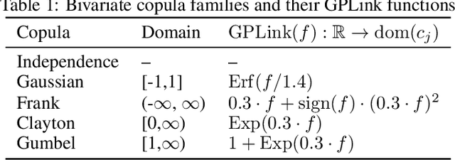Figure 2 for Parametric Copula-GP model for analyzing multidimensional neuronal and behavioral relationships