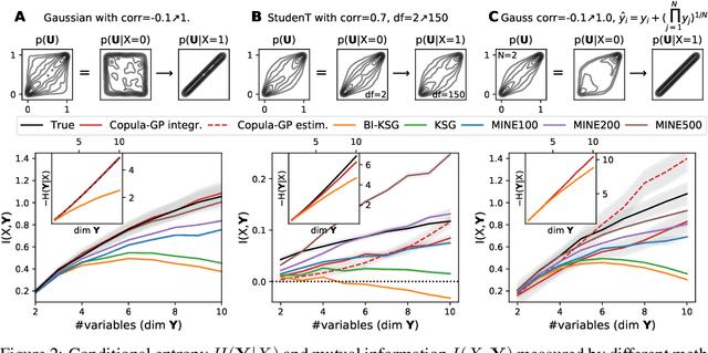 Figure 3 for Parametric Copula-GP model for analyzing multidimensional neuronal and behavioral relationships