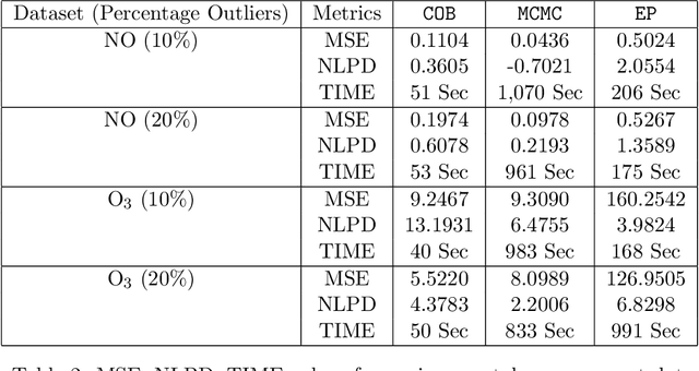 Figure 4 for Robust Gaussian Process Regression with a Bias Model