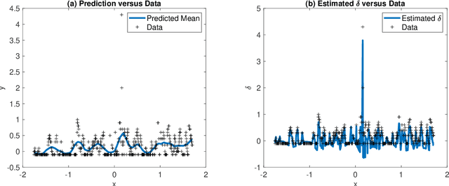 Figure 1 for Robust Gaussian Process Regression with a Bias Model