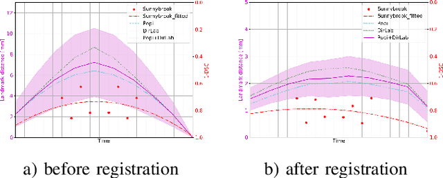 Figure 4 for One Shot Learning for Deformable Medical Image Registration and Periodic Motion Tracking