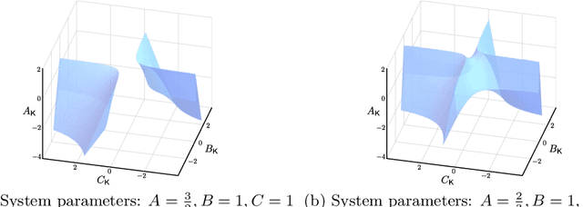 Figure 2 for Towards a Theoretical Foundation of Policy Optimization for Learning Control Policies
