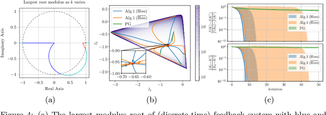 Figure 4 for Towards a Theoretical Foundation of Policy Optimization for Learning Control Policies