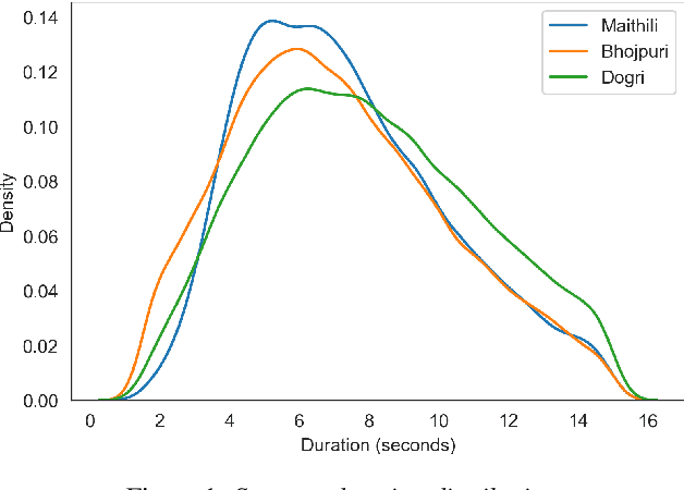 Figure 1 for Effectiveness of text to speech pseudo labels for forced alignment and cross lingual pretrained models for low resource speech recognition